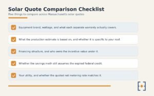 Checklist graphic: equipment and warranties, production estimate basis, financing and ownership, incentive math, and utility terms to compare across solar quotes.