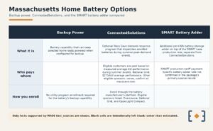 Table distinguishing battery backup power, the ConnectedSolutions utility program, and the SMART battery storage adder.
Backup power, ConnectedSolutions, and the SMART battery adder compared